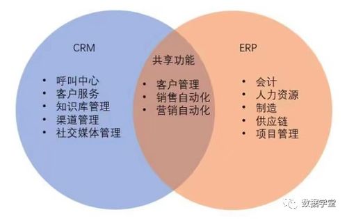 ERP與CRM、MRP、PLM、APS、MES、WMS、SRM的關系及專業(yè)整合設計服務